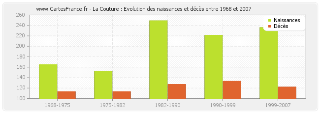 La Couture : Evolution des naissances et décès entre 1968 et 2007